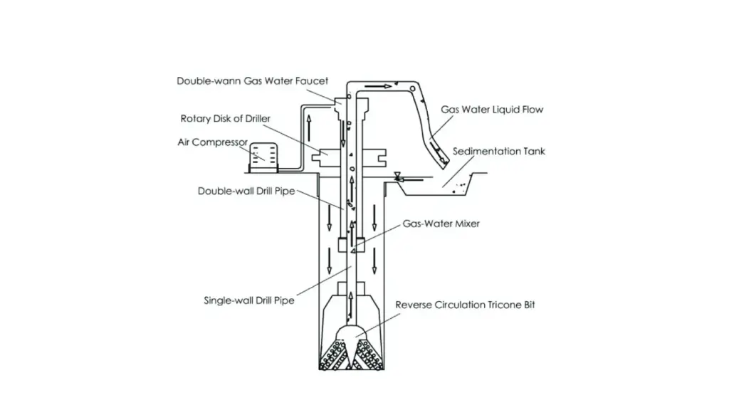 rc drilling working principle